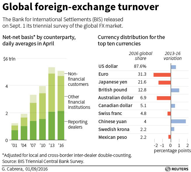 Bank of International Settlements Forex Report (2016)